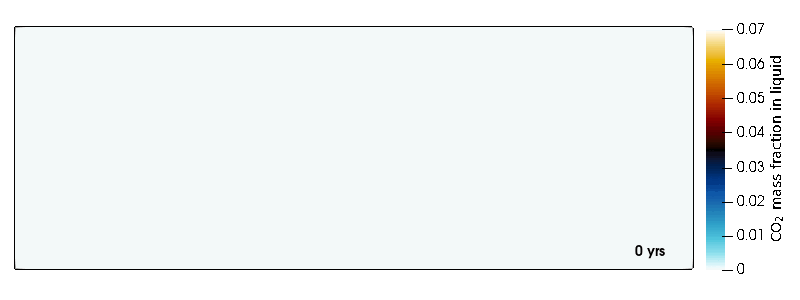 CO2 evolution in SPE11 scenario